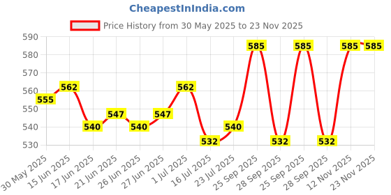 firstcry.com Cute Walk by Babyhug Slip On Casual Shoes with Cycle Embroidery - White cute walk by babyhug Price History Graph from 30 May 2025 to 23 Nov 2025