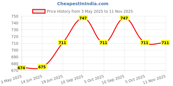 firstcry.com Cute Walk by Babyhug Slip On Casual Shoes with Dino Embroidered - Light Blue cute walk by babyhug Price History Graph from 3 May 2025 to 11 Nov 2025