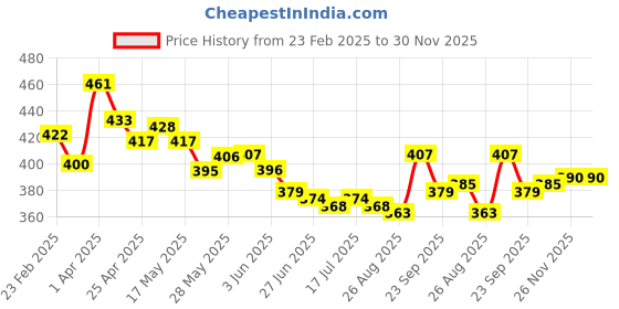 firstcry.com Cute Walk by Babyhug Slip On Casual Shoes With Floral & LeafPrint - Green cute walk by babyhug Price History Graph from 23 Feb 2025 to 30 Nov 2025