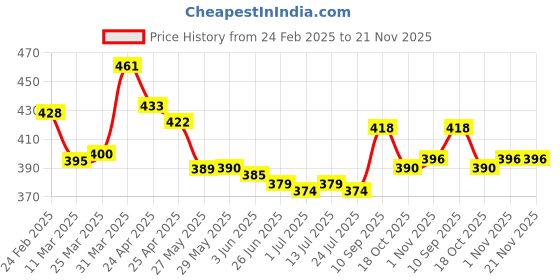 firstcry.com Cute Walk by Babyhug Slip On Casual Shoes With Heart Print - Red cute walk by babyhug Price History Graph from 24 Feb 2025 to 20 Nov 2025