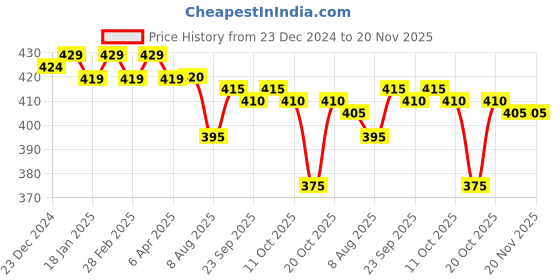 firstcry.com Cute Walk by Babyhug Slip On Casual Shoes with Jungle Animal Design - Red & White cute walk by babyhug Price History Graph from 23 Dec 2024 to 20 Nov 2025
