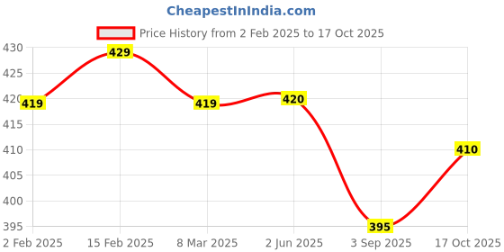 firstcry.com Cute Walk by Babyhug Slip On Casual Shoes with Jungle Animal Design - Red & White cute walk by babyhug Price History Graph from 2 Feb 2025 to 17 Oct 2025