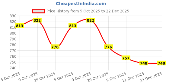 firstcry.com Cute Walk by Babyhug Slip On Casual Shoes with Kitty Embroidery - White cute walk by babyhug Price History Graph from 5 Oct 2025 to 22 Dec 2025