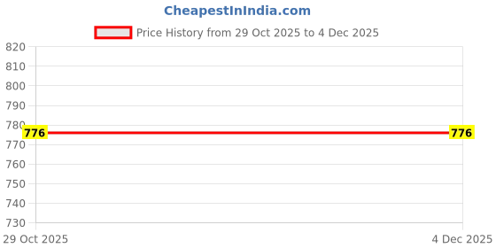 firstcry.com Cute Walk by Babyhug Slip On Casual Shoes with Kitty Embroidery - White cute walk by babyhug Price History Graph from 29 Oct 2025 to 4 Dec 2025