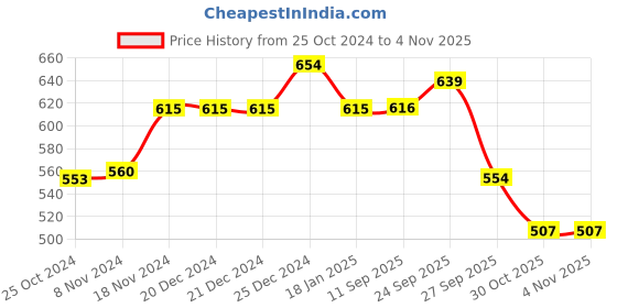 firstcry.com Cute Walk by Babyhug Slip on Casual Shoes with Kitty Print- Beige cute walk by babyhug Price History Graph from 25 Oct 2024 to 3 Nov 2025