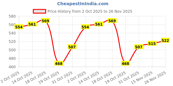 firstcry.com Cute Walk by Babyhug Slip on Casual Shoes with Kitty Print- Beige cute walk by babyhug Price History Graph from 2 Oct 2025 to 26 Nov 2025