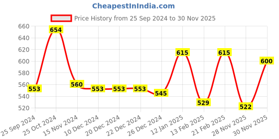 firstcry.com Cute Walk by Babyhug Slip on Casual Shoes with Kitty Print- Purple cute walk by babyhug Price History Graph from 25 Sep 2024 to 30 Nov 2025