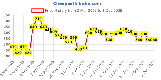 firstcry.com Cute Walk by Babyhug Slip On Casual Shoes with Lace Closure - Yellow cute walk by babyhug Price History Graph from 3 Mar 2025 to 1 Dec 2025