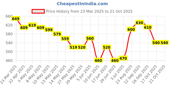 firstcry.com Cute Walk by Babyhug Slip On Casual Shoes with Lace Closure - Yellow cute walk by babyhug Price History Graph from 23 Mar 2025 to 20 Oct 2025