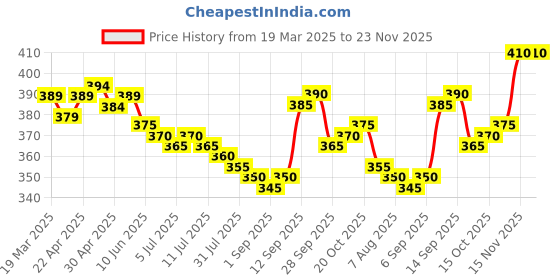 firstcry.com Cute Walk by Babyhug Slip On Casual Shoes with Lion Print - Blue cute walk by babyhug Price History Graph from 19 Mar 2025 to 22 Nov 2025