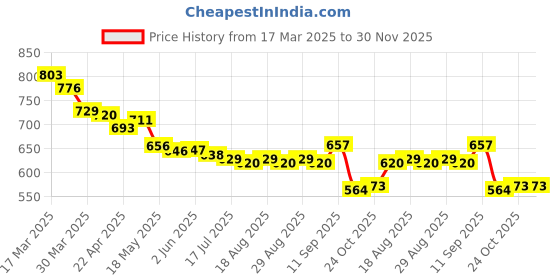 firstcry.com Cute Walk by Babyhug Slip On Casual Shoes with Marble Design & Glitter Detailing - Blue cute walk by babyhug Price History Graph from 17 Mar 2025 to 30 Nov 2025