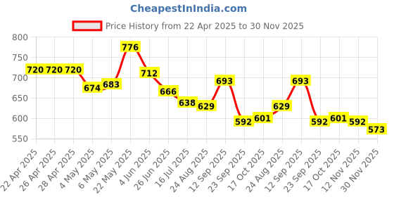 firstcry.com Cute Walk by Babyhug Slip On Casual Shoes with Marble Design & Glitter Detailing - Navy Blue cute walk by babyhug Price History Graph from 22 Apr 2025 to 30 Nov 2025