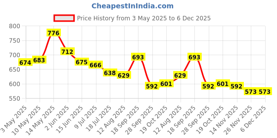 firstcry.com Cute Walk by Babyhug Slip On Casual Shoes with Marble Design & Glitter Detailing - Navy Blue cute walk by babyhug Price History Graph from 3 May 2025 to 5 Dec 2025