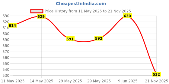 firstcry.com Cute Walk by Babyhug Slip On Casual Shoes with Monster Print - Blue cute walk by babyhug Price History Graph from 11 May 2025 to 21 Nov 2025