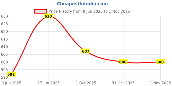 firstcry.com Cute Walk by Babyhug Slip On Casual Shoes with Monster Print - Navy Blue cute walk by babyhug Price History Graph from 9 Jun 2025 to 31 Oct 2025