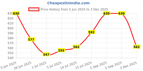 firstcry.com Cute Walk by Babyhug Slip On Casual Shoes with Monster Print - Red cute walk by babyhug Price History Graph from 5 Jun 2025 to 3 Dec 2025
