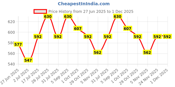 firstcry.com Cute Walk by Babyhug Slip On Casual Shoes with Monster Print - Red cute walk by babyhug Price History Graph from 27 Jun 2025 to 30 Nov 2025