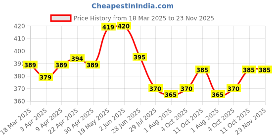 firstcry.com Cute Walk by Babyhug Slip On Casual Shoes with Owl Print - Grey & White cute walk by babyhug Price History Graph from 18 Mar 2025 to 22 Nov 2025
