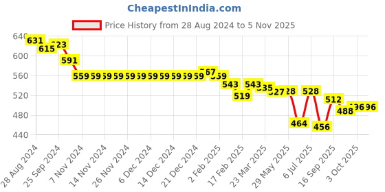firstcry.com Cute Walk by Babyhug Slip On Casual Shoes With Strawberry Print  - Red cute walk by babyhug Price History Graph from 28 Aug 2024 to 1 Nov 2025