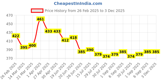 firstcry.com Cute Walk by Babyhug Slip On Casual Shoes With Text Print - Blue cute walk by babyhug Price History Graph from 26 Feb 2025 to 2 Dec 2025