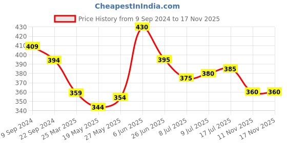 firstcry.com Cute Walk by Babyhug Slip on Casual Shoes with Umbrella Print - Blue cute walk by babyhug Price History Graph from 9 Sep 2024 to 17 Nov 2025