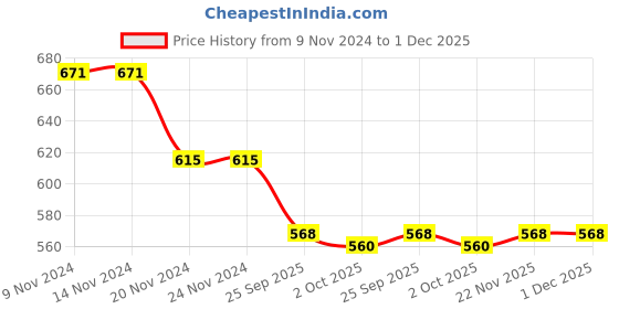 firstcry.com Cute Walk by Babyhug Slip On Casual Shoes with Velcro Closure & Floral Print - Green cute walk by babyhug Price History Graph from 9 Nov 2024 to 30 Nov 2025