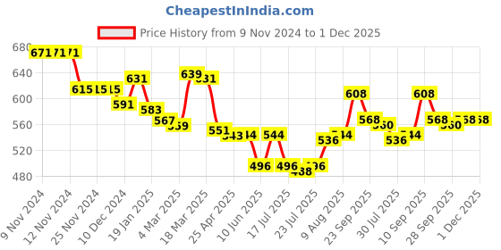 firstcry.com Cute Walk by Babyhug Slip On Casual Shoes with Velcro Closure & Floral Print - Green cute walk by babyhug Price History Graph from 9 Nov 2024 to 30 Nov 2025