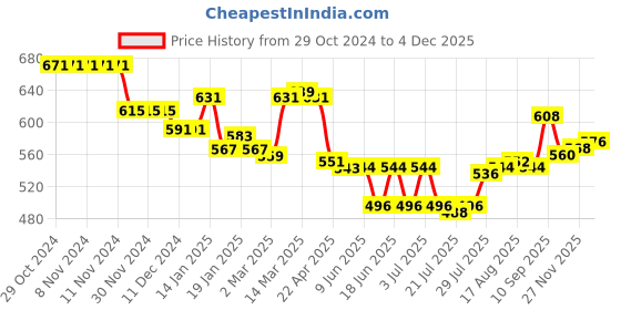 firstcry.com Cute Walk by Babyhug Slip On Casual Shoes with Velcro Closure & Floral Print - Green cute walk by babyhug Price History Graph from 29 Oct 2024 to 4 Dec 2025