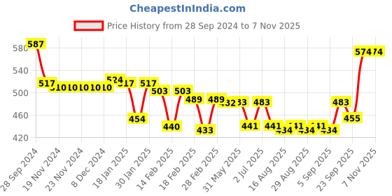 firstcry.com Cute Walk by Babyhug Slip On Casual Shoes with Velcro Closure & Unicorn Print - Pink cute walk by babyhug Price History Graph from 28 Sep 2024 to 7 Nov 2025