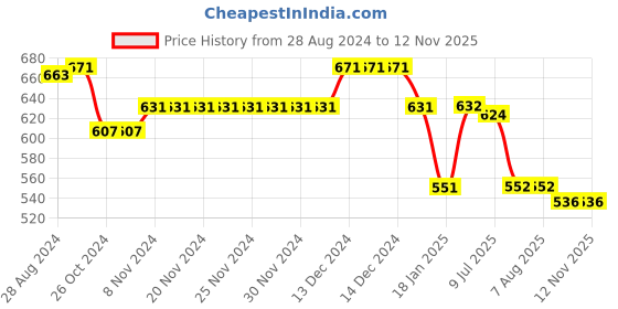 firstcry.com Cute Walk by Babyhug Slip On Casual Shoes with Velcro Closure Astronaut Print - White & Blue cute walk by babyhug Price History Graph from 28 Aug 2024 to 11 Nov 2025