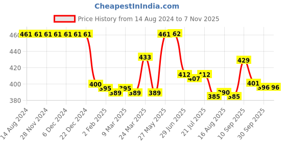 firstcry.com Cute Walk by Babyhug Slip On Casual Shoes with Velcro Closure Geometric Pattern - Pink cute walk by babyhug Price History Graph from 14 Aug 2024 to 7 Nov 2025