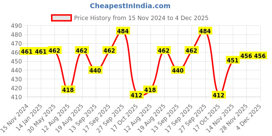 firstcry.com Cute Walk by Babyhug Slip On  Casual Shoes with Velcro Closure Geometric Print - Blue cute walk by babyhug Price History Graph from 15 Nov 2024 to 4 Dec 2025
