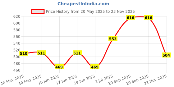 firstcry.com Cute Walk by Babyhug Slip On Casual Shoes with Velcro Closure - Grey cute walk by babyhug Price History Graph from 20 May 2025 to 23 Nov 2025