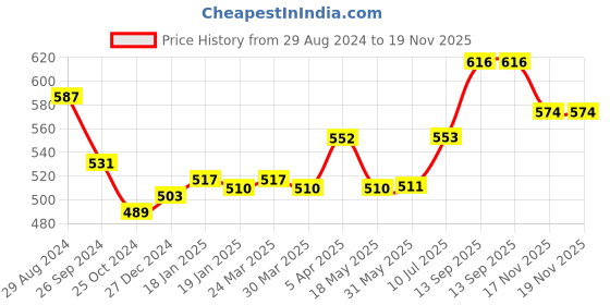 firstcry.com Cute Walk by Babyhug Slip On Casual Shoes with Velcro Closure - Grey cute walk by babyhug Price History Graph from 29 Aug 2024 to 19 Nov 2025