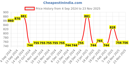 firstcry.com Cute Walk by Babyhug Slip On Casual Shoes with Velcro Closure - Navy cute walk by babyhug Price History Graph from 4 Sep 2024 to 23 Nov 2025