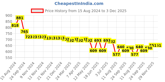 firstcry.com Cute Walk by Babyhug Slip On Casual Shoes with Velcro Closure - Orange cute walk by babyhug Price History Graph from 15 Aug 2024 to 2 Dec 2025