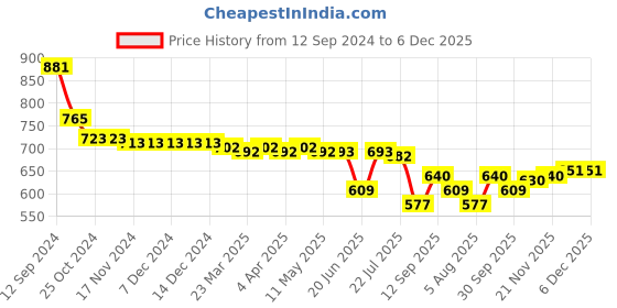 firstcry.com Cute Walk by Babyhug Slip On Casual Shoes with Velcro Closure - Orange cute walk by babyhug Price History Graph from 12 Sep 2024 to 5 Dec 2025