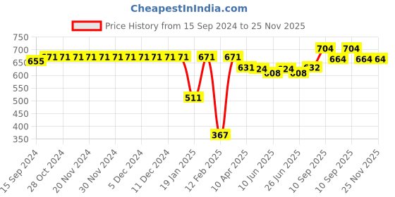 firstcry.com Cute Walk by Babyhug Slip On Casual Shoes with Velcro Closure Polka Dots Print - Pink cute walk by babyhug Price History Graph from 15 Sep 2024 to 24 Nov 2025