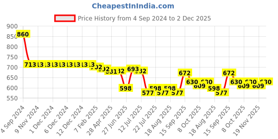 firstcry.com Cute Walk by Babyhug Slip On Casual Shoes with Velcro Closure - Yellow cute walk by babyhug Price History Graph from 4 Sep 2024 to 2 Dec 2025