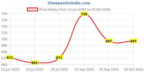 firstcry.com Cute Walk by Babyhug Slip On Casual Shoes - Yellow cute walk by babyhug Price History Graph from 12 Jun 2025 to 20 Oct 2025