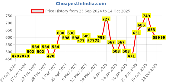 firstcry.com Cute Walk by Babyhug Slip On Checks Formal Shoes with Chain Link - Red cute walk by babyhug Price History Graph from 23 Sep 2024 to 13 Oct 2025