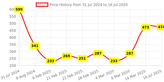 firstcry.com Cute Walk by Babyhug Slip On Clogs Cube Design Design - Blue cute walk by babyhug Price History Graph from 31 Jul 2024 to 16 Jul 2025