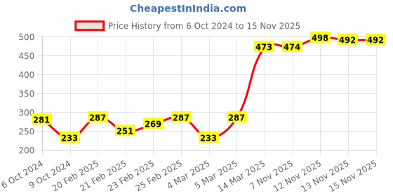 firstcry.com Cute Walk by Babyhug Slip On Clogs Cube Design Design - Pink cute walk by babyhug Price History Graph from 6 Oct 2024 to 15 Nov 2025