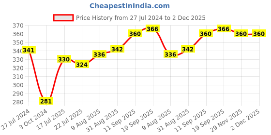 firstcry.com Cute Walk by Babyhug Slip On Clogs Cube Design - Pink cute walk by babyhug Price History Graph from 27 Jul 2024 to 1 Dec 2025