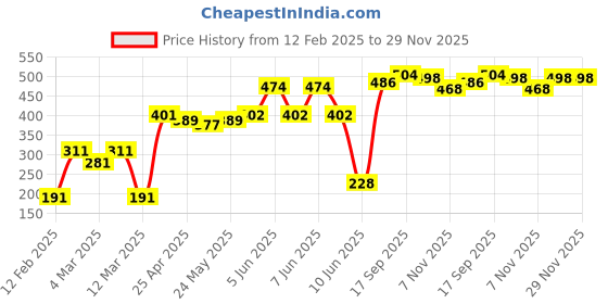 firstcry.com Cute Walk by Babyhug Slip On Clogs Rocket Applique - Yellow cute walk by babyhug Price History Graph from 12 Feb 2025 to 29 Nov 2025