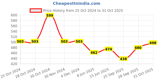 firstcry.com Cute Walk by Babyhug Slip On Clogs With Back Strap Closure & Appliques - Blue cute walk by babyhug Price History Graph from 25 Oct 2024 to 31 Oct 2025