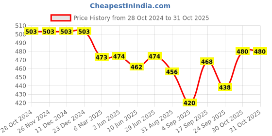 firstcry.com Cute Walk by Babyhug Slip On Clogs With Back Strap Closure & Appliques - Blue cute walk by babyhug Price History Graph from 28 Oct 2024 to 31 Oct 2025