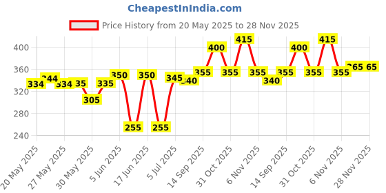 firstcry.com Cute Walk by Babyhug Slip on Clogs with Back Strap Croc Appplique - Pink cute walk by babyhug Price History Graph from 20 May 2025 to 28 Nov 2025