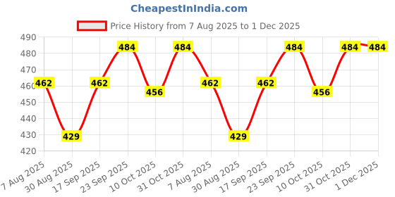 firstcry.com Cute Walk by Babyhug Slip On Clogs With Floral & Bow Applique - Purple cute walk by babyhug Price History Graph from 7 Aug 2025 to 1 Dec 2025