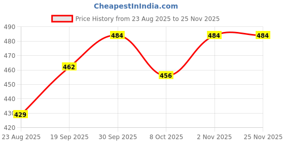 firstcry.com Cute Walk by Babyhug Slip On Clogs With Floral & Bow Applique - Purple cute walk by babyhug Price History Graph from 23 Aug 2025 to 25 Nov 2025